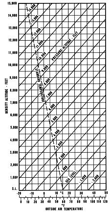 Air Density Altitude Chart