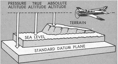 altitude types pressure true absolute altitudes flight density figure