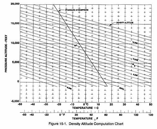 How To Read Density Altitude Chart