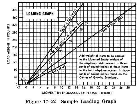 Weight and Balance Control